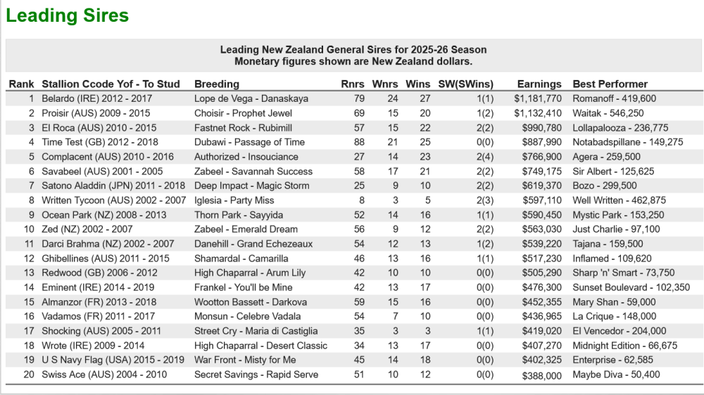 Screenshot 2025-11-16 at 10-47-06 Leading Sires.png