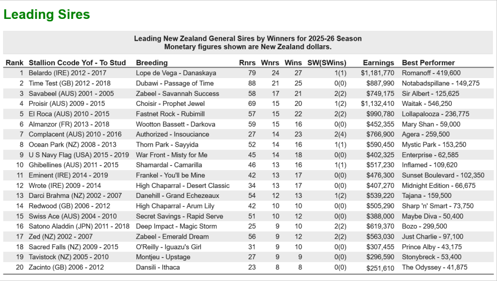 Screenshot 2025-11-16 at 10-47-31 Leading Sires.png